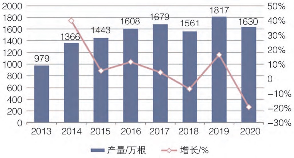 2013-2020年中国混凝土电杆总产值